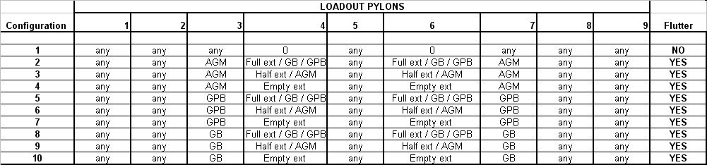 Limit Cycle Oscillations (LCO) 1 flutter configs