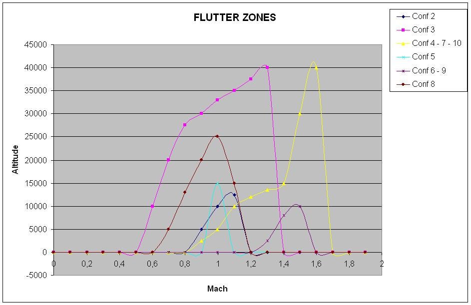 Limit Cycle Oscillations (LCO) 2 flutter zones