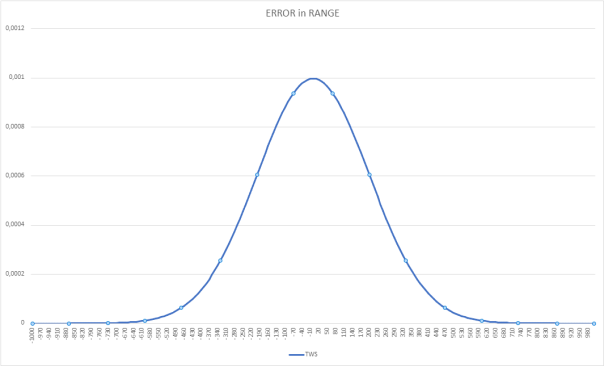 AIM-120 in Falcon BMS - Acquisition Model 7 Figure 7 : Examples of range deviation (in ft)