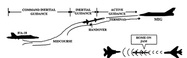 AIM-120 in Falcon BMS - Acquisition Model 1 Figure 1 : Missile acquisition phases