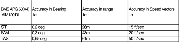 AIM-120 in Falcon BMS - Acquisition Model 6 Figure 6 : System accuracies vs FCR Submode