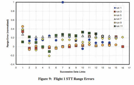 AIM-120 in Falcon BMS - Acquisition Model 16 Flight 1 STT range errors