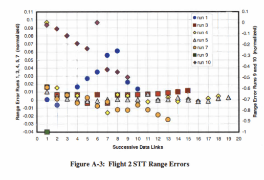 AIM-120 in Falcon BMS - Acquisition Model 18 Flight 2 STT range errors