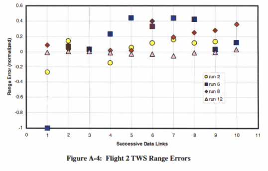 AIM-120 in Falcon BMS - Acquisition Model 19 Flight 2 TWS range errors