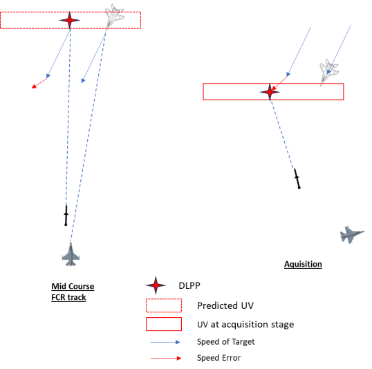 AIM-120 in Falcon BMS - Acquisition Model 11 Figure 10: Effect or Rate / speeds error on PG against non-manoeuvring target