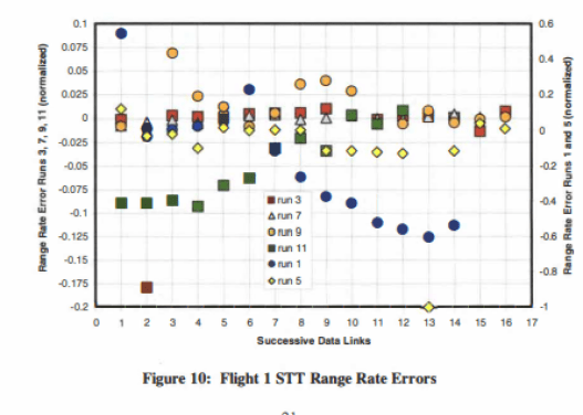 AIM-120 in Falcon BMS - Acquisition Model 24 Flight 1 STT Range Rate Errors