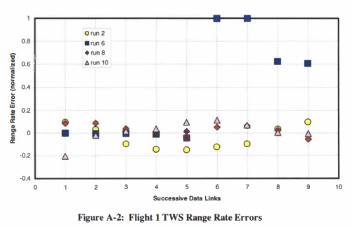 AIM-120 in Falcon BMS - Acquisition Model 25 Flight 1 TWS Range Rate Errors