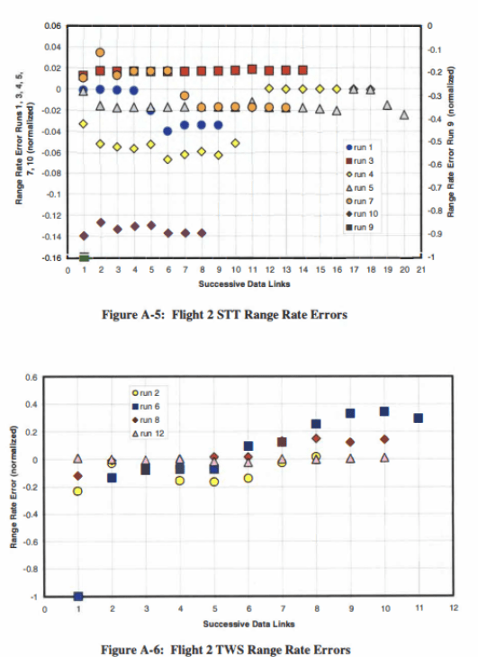 AIM-120 in Falcon BMS - Acquisition Model 26 Flight 2 STT and TWS Range Rate Errors