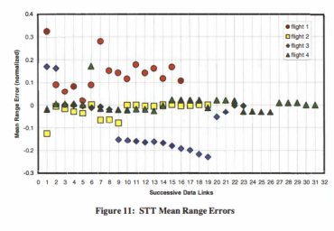 AIM-120 in Falcon BMS - Acquisition Model 22 STT mean range errors