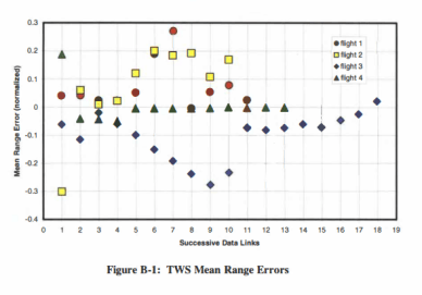 AIM-120 in Falcon BMS - Acquisition Model 23 TWS mean range errors