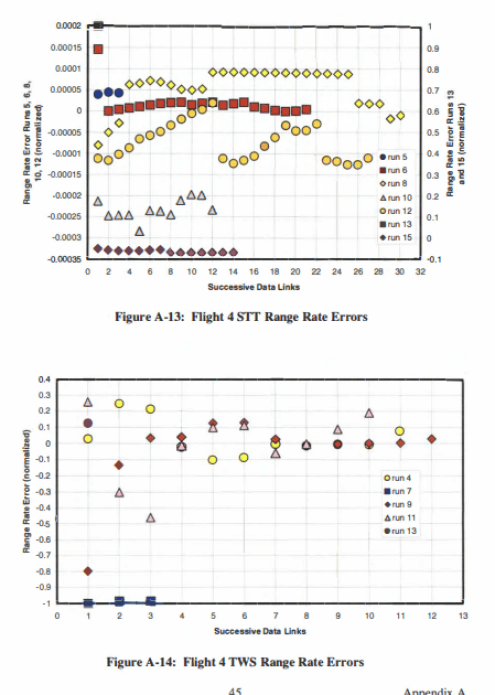 AIM-120 in Falcon BMS - Acquisition Model 28 Flight 4 STT and TWS Range Rate Errors