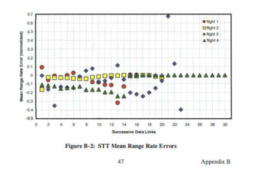 AIM-120 in Falcon BMS - Acquisition Model 29 STT Mean Range Rate Errors