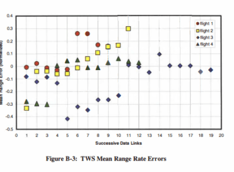 AIM-120 in Falcon BMS - Acquisition Model 30 TWS Mean Range Rate Errors