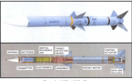AIM-120 in Falcon BMS - Acquisition Model 2 Figure 2 : AMRAAM PROFILE