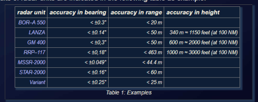 AIM-120 in Falcon BMS - Acquisition Model 5 Figure 5 : Radar accuracies